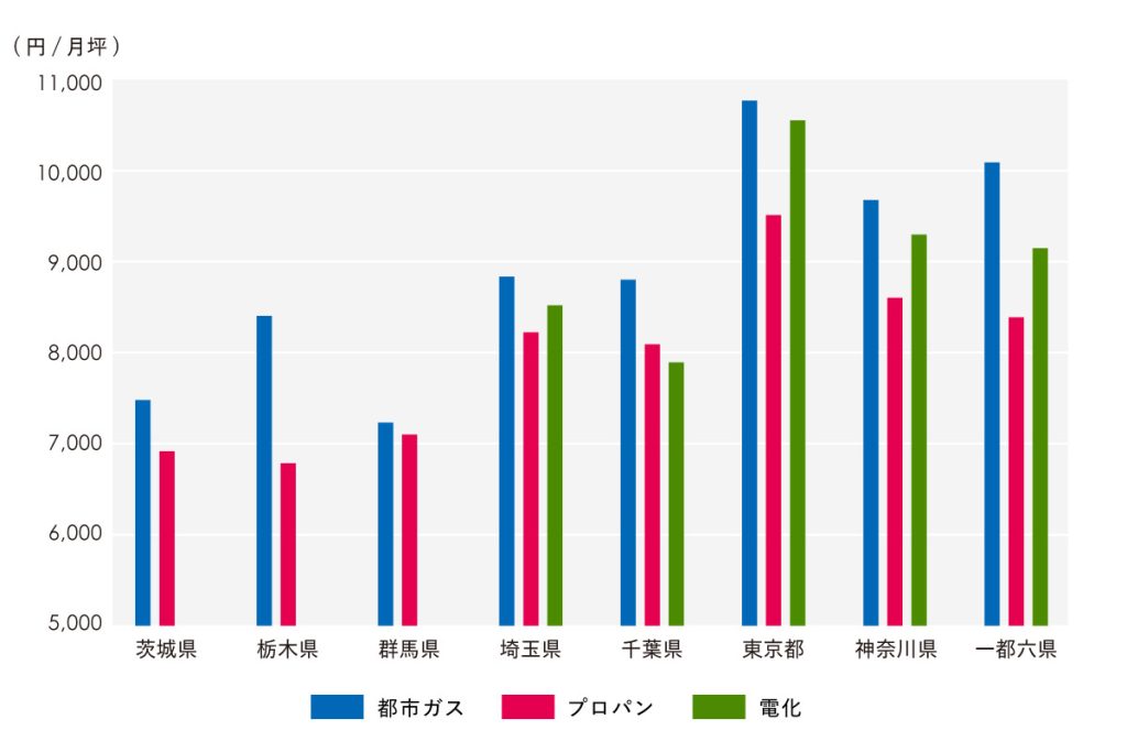 都道府県別　熱源×面積帯別　新築坪賃料グラフ、25㎡目安、1R・1Kなどのアパート新築坪賃料